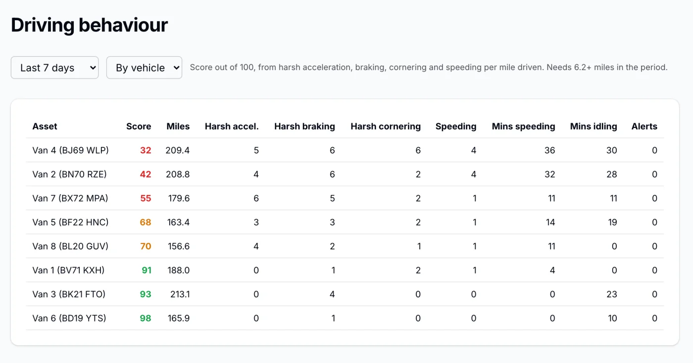 RA Tracking driving scores screen